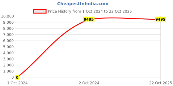 tatacliq.com Saucony Men's Endorphin Speed 4 Black Running Shoes saucony Price History Graph from 1 Oct 2024 to 21 Oct 2025