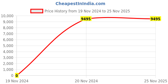 tatacliq.com Saucony Men's Endorphin Speed 4 Orange Running Shoes saucony Price History Graph from 19 Nov 2024 to 24 Nov 2025