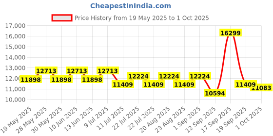 tatacliq.com Saucony Men's Green Sneakers saucony Price History Graph from 19 May 2025 to 1 Oct 2025