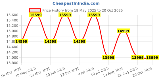 tatacliq.com Saucony Men's Green Sneakers saucony Price History Graph from 19 May 2025 to 20 Oct 2025