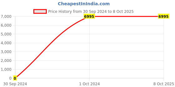 tatacliq.com Saucony Men's Guide 17 Yellow Running Shoes saucony Price History Graph from 30 Sep 2024 to 7 Oct 2025