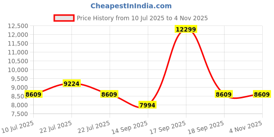 tatacliq.com Saucony Men's KINVARA 15 Black Sneakers saucony Price History Graph from 10 Jul 2025 to 2 Nov 2025