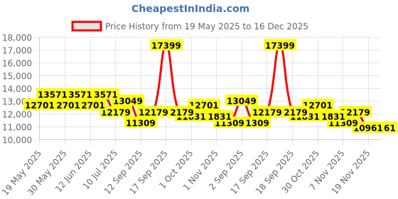 tatacliq.com Saucony Men's Navy Sneakers saucony Price History Graph from 19 May 2025 to 16 Dec 2025