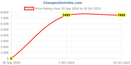tatacliq.com Saucony Men's Ride 17 Grey Running Shoes saucony Price History Graph from 30 Sep 2024 to 15 Oct 2025