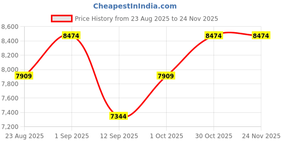 tatacliq.com Saucony Men's Shadow 5000 Grey Sneakers saucony Price History Graph from 23 Aug 2025 to 23 Nov 2025