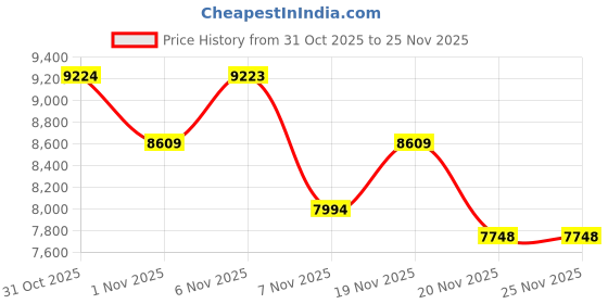 tatacliq.com Saucony Men's Shadow 5000 Grey Sneakers saucony Price History Graph from 31 Oct 2025 to 25 Nov 2025