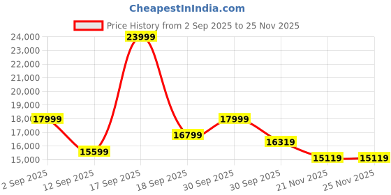 tatacliq.com Saucony Men's Tempus Beige Sneakers saucony Price History Graph from 2 Sep 2025 to 25 Nov 2025