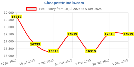 tatacliq.com Saucony Men's Tempus¿ Turquoise Blue Running Shoes saucony Price History Graph from 10 Jul 2025 to 5 Dec 2025