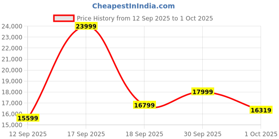 tatacliq.com Saucony Men's Tempus Yellow Sneakers saucony Price History Graph from 12 Sep 2025 to 1 Oct 2025