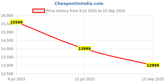 tatacliq.com Saucony Men's Triumph 21 Grey Running Shoes saucony Price History Graph from 9 Jul 2025 to 15 Sep 2025