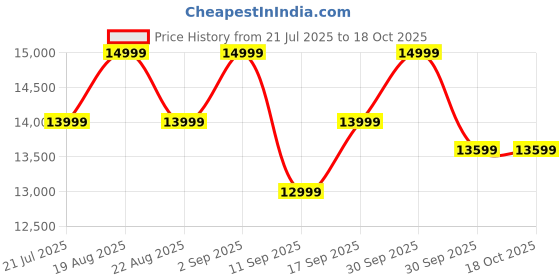 tatacliq.com Saucony Men's Triumph 21 Grey Running Shoes saucony Price History Graph from 21 Jul 2025 to 18 Oct 2025