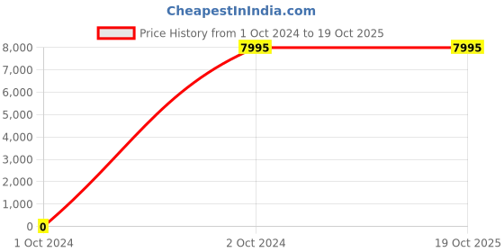 tatacliq.com Saucony Men's Triumph 21 Off White Running Shoes saucony Price History Graph from 1 Oct 2024 to 18 Oct 2025