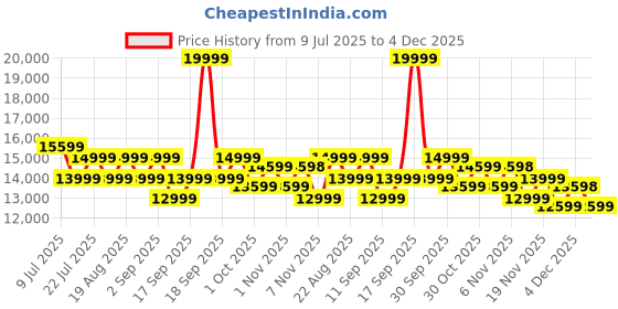 tatacliq.com Saucony Men's Triumph 21 White Running Shoes saucony Price History Graph from 9 Jul 2025 to 4 Dec 2025