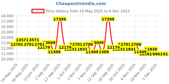 tatacliq.com Saucony Men's White Sneakers saucony Price History Graph from 19 May 2025 to 5 Dec 2025