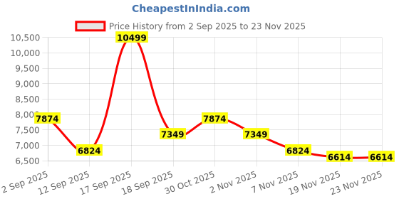 tatacliq.com Saucony Women's COHESION 16 Blue Sneakers saucony Price History Graph from 2 Sep 2025 to 23 Nov 2025