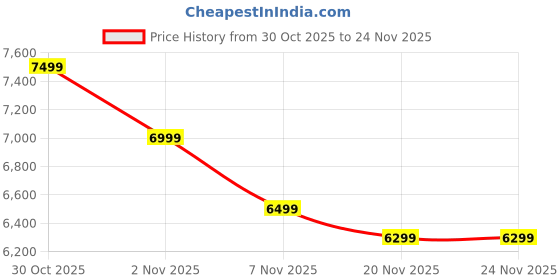 tatacliq.com Saucony Women's COHESION TR 16 Grey Sneakers saucony Price History Graph from 30 Oct 2025 to 23 Nov 2025