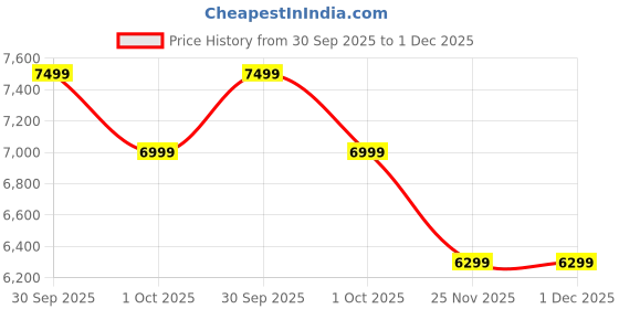 tatacliq.com Saucony Women's COHESION TR 16 Purple Sneakers saucony Price History Graph from 30 Sep 2025 to 30 Nov 2025