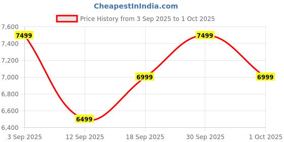 tatacliq.com Saucony Women's EXCURSION TR16 Black Sneakers saucony Price History Graph from 3 Sep 2025 to 1 Oct 2025