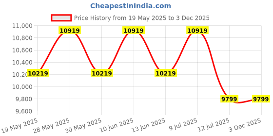 tatacliq.com Saucony Women's White Sneakers saucony Price History Graph from 19 May 2025 to 3 Dec 2025