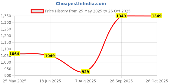 tatacliq.com savi india Savi Black Cotton Straight Colourblocked Kurta kurtis savi india Price History Graph from 25 May 2025 to 26 Oct 2025