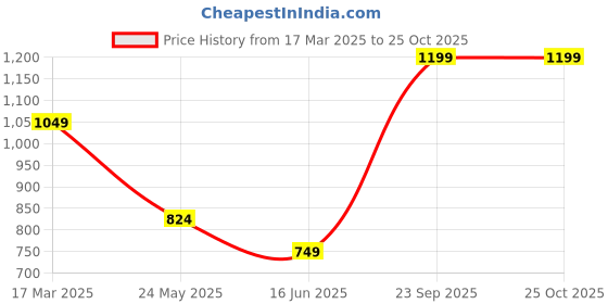 tatacliq.com savi india Savi Blue Cotton Straight Embroidered Kurta kurtis savi india Price History Graph from 17 Mar 2025 to 25 Oct 2025