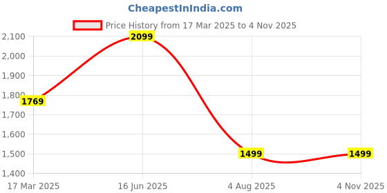 tatacliq.com savi india Savi Blue Denim A-Line Embroiderd Kurta kurtis savi india Price History Graph from 17 Mar 2025 to 4 Nov 2025