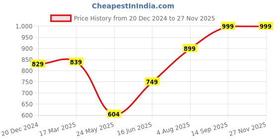 tatacliq.com savi india Savi Blue Viscose Rayon A-Line Ethnic Motifs Kurta kurtis savi india Price History Graph from 20 Dec 2024 to 25 Nov 2025