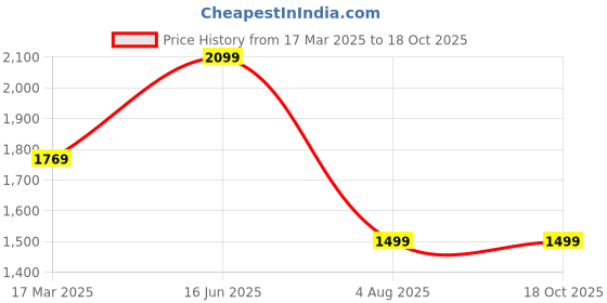 tatacliq.com savi india Savi Blue Denim A-Line Embroiderd Kurta kurtis savi india Price History Graph from 17 Mar 2025 to 18 Oct 2025
