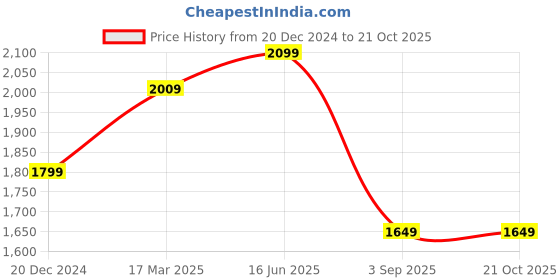 tatacliq.com savi india Savi Blue Denim A-Line Solid Kurta kurtis savi india Price History Graph from 20 Dec 2024 to 21 Oct 2025