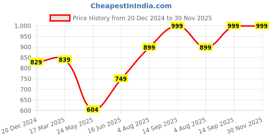 tatacliq.com savi india Savi Blue Viscose Rayon A-Line Ethnic Motifs Kurta kurtis savi india Price History Graph from 20 Dec 2024 to 29 Nov 2025
