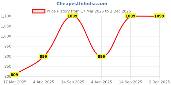 tatacliq.com savi india Savi Multicolor Viscose Rayon A-Line Floral Kurta kurtis savi india Price History Graph from 17 Mar 2025 to 2 Dec 2025