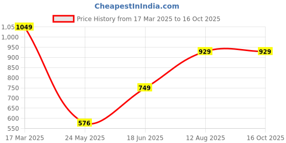 tatacliq.com savi india Savi Mustard Viscose Rayon Straight Printed Kurta kurtis savi india Price History Graph from 17 Mar 2025 to 16 Oct 2025
