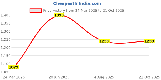 tatacliq.com savi india Savi Pink Cotton Straight Embroidered Kurta kurtis savi india Price History Graph from 24 Mar 2025 to 20 Oct 2025