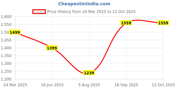 tatacliq.com savi india Savi Pink Georgette Straight Embroidered Kurta kurtis savi india Price History Graph from 24 Mar 2025 to 11 Oct 2025