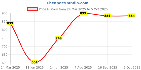 tatacliq.com savi india Savi Pink Viscose Rayon A-Line Ethnic Motifs Kurta kurtis savi india Price History Graph from 24 Mar 2025 to 4 Oct 2025