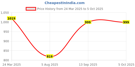 tatacliq.com savi india Savi Pink Viscose Rayon Kaftan Embellished Kurta kurtis savi india Price History Graph from 24 Mar 2025 to 5 Oct 2025