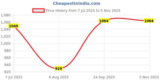 tatacliq.com Savi Multi-Color Cotton Floral Kurti savi Price History Graph from 7 Jul 2025 to 3 Nov 2025