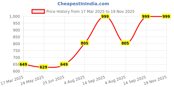 tatacliq.com savi india Savi Multicolor Viscose Rayon A-Line Floral Kurta kurtis savi india Price History Graph from 17 Mar 2025 to 18 Nov 2025