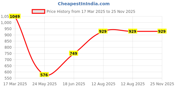 tatacliq.com savi india Savi Mustard Viscose Rayon Straight Printed Kurta kurtis savi india Price History Graph from 17 Mar 2025 to 25 Nov 2025