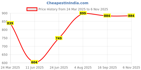 tatacliq.com savi india Savi Pink Viscose Rayon A-Line Ethnic Motifs Kurta kurtis savi india Price History Graph from 24 Mar 2025 to 5 Nov 2025