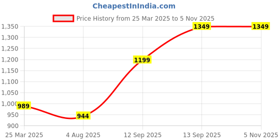 tatacliq.com savi india Savi Powder Blue Cotton Straight Striped Kurta kurtis savi india Price History Graph from 25 Mar 2025 to 3 Nov 2025