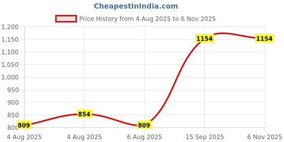 tatacliq.com savi india Savi Sage Green Viscose Rayon Straight Embroidered Kurta kurtis savi india Price History Graph from 4 Aug 2025 to 6 Nov 2025