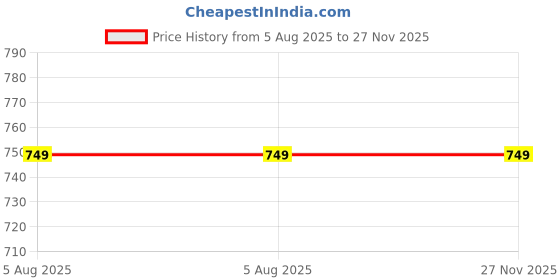 tatacliq.com savi india Savi Yellow Cotton Straight Embroidered Kurta kurtis savi india Price History Graph from 5 Aug 2025 to 25 Nov 2025