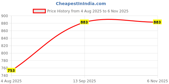 tatacliq.com savi india Savi Yellow Viscose Rayon A-Line Floral Kurta kurtis savi india Price History Graph from 4 Aug 2025 to 6 Nov 2025