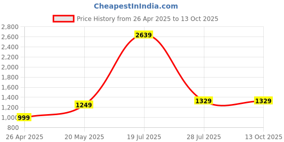 tatacliq.com SAY Beige Printed Pyjamas Set say Price History Graph from 26 Apr 2025 to 12 Oct 2025