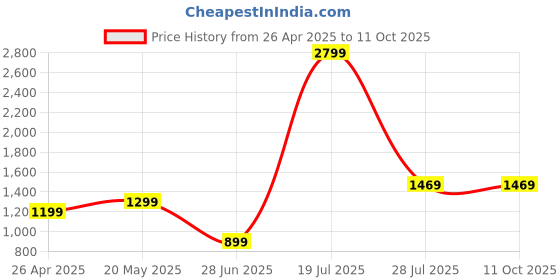 tatacliq.com SAY Beige Printed Pyjamas Set say Price History Graph from 26 Apr 2025 to 11 Oct 2025