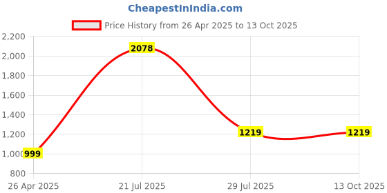 tatacliq.com SAY Beige Printed Pyjamas Set say Price History Graph from 26 Apr 2025 to 13 Oct 2025