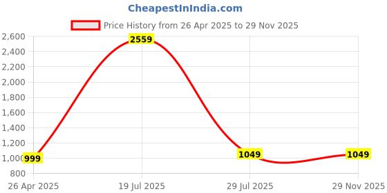 tatacliq.com SAY Beige Printed Pyjamas Set say Price History Graph from 26 Apr 2025 to 29 Nov 2025