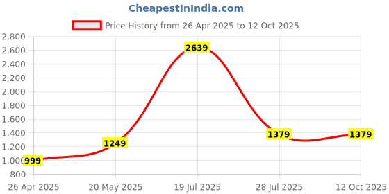 tatacliq.com SAY Beige Printed Pyjamas Set say Price History Graph from 26 Apr 2025 to 11 Oct 2025
