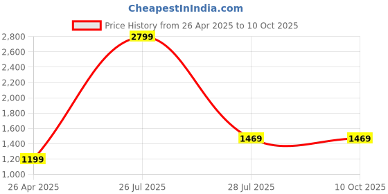 tatacliq.com SAY Beige Printed Pyjamas Set say Price History Graph from 26 Apr 2025 to 9 Oct 2025